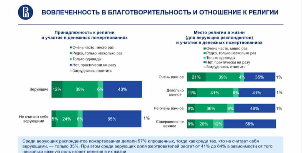 Верующие делают пожертвования чаще, чем атеисты