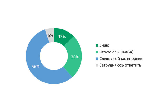 ВШЭ: 39% россиян знают о благотворительной деятельности Русской Православной Церкви