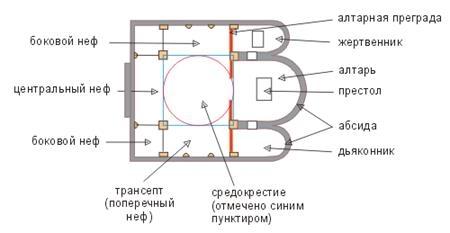 Схема устройства классического (четырехстолпного) крестово-купольного храма. На этой схеме употреблено слово “трансепт”, но в русской традиции применительно к крестово-купольным храмам этот термин очень редко употребляют. Трансепт – это не просто поперечный неф - окончания трансепта выходят за пределы храма, образуя выступ и придавая вытянутой базилике форму креста. В русских крестово-купольных храмах поперечный неф не создает выступов. 