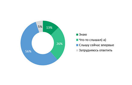 ВШЭ: 39% россиян знают о благотворительной деятельности Русской Православной Церкви