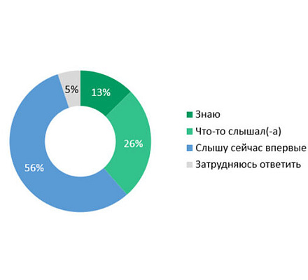 ВШЭ: 39% россиян знают о благотворительной деятельности Русской Православной Церкви