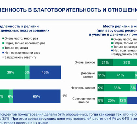 Верующие делают пожертвования чаще, чем атеисты